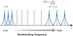FIGURE 1. In dispersion tuning, the free spectral range (FSR) is a function of wavelength or frequency in a highly dispersive laser cavity. The light is actively modelocked when the light in the laser cavity is intensity modulated at the integral multiple frequency of the FSR. FIGURE 1. In dispersion tuning, the free spectral range (FSR) is a function of wavelength or frequency in a highly dispersive laser cavity. The light is actively modelocked when the light in the laser cavity is intensity modulated at the integral multiple frequency of the FSR.