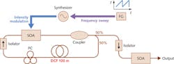 FIGURE 2. A schematic shows the components of a dispersion-tuned fiber laser, where SOA is the semiconductor optical amplifier, DCF is dispersion-compensating fiber, PC is the polarization controller, and FG is the function generator. FIGURE 2. A schematic shows the components of a dispersion-tuned fiber laser, where SOA is the semiconductor optical amplifier, DCF is dispersion-compensating fiber, PC is the polarization controller, and FG is the function generator.