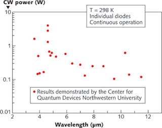 FIGURE 1. Highest continuous-wave powers in single QCLs operating at room temperature in experiments at Northwestern University&rsquo;s Center for Quantum Devices.