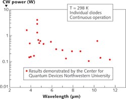 FIGURE 1. Highest continuous-wave powers in single QCLs operating at room temperature in experiments at Northwestern University’s Center for Quantum Devices. FIGURE 1. Highest continuous-wave powers in single QCLs operating at room temperature in experiments at Northwestern University’s Center for Quantum Devices.