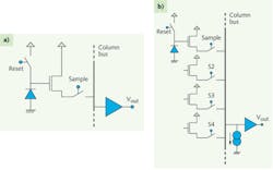 FIGURE 2. Pixel topology of the XFPA-1.7-640-LN2 is based on a source-follower detector stage (a), and column multiplexer circuitry (simplified; b). FIGURE 2. Pixel topology of the XFPA-1.7-640-LN2 is based on a source-follower detector stage (a), and column multiplexer circuitry (simplified; b).