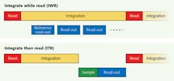 FIGURE 3. The sensor device offers two distinct modes of operation: nondestructive readout (or integrate while read) and integrate then read. Timing diagrams are shown for both modes of operation. FIGURE 3. The sensor device offers two distinct modes of operation: nondestructive readout (or integrate while read) and integrate then read. Timing diagrams are shown for both modes of operation.