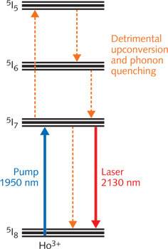 FIGURE 1. The energy level diagram is shown for holmium (Ho)-doped glass.