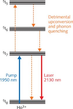 FIGURE 1. The energy level diagram is shown for holmium (Ho)-doped glass. FIGURE 1. The energy level diagram is shown for holmium (Ho)-doped glass.