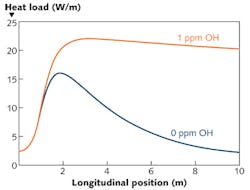 FIGURE 2. Thermal modeling shows the effects of hydroxide (OH) contamination on a high-power Ho-doped 2.13 µm fiber laser. FIGURE 2. Thermal modeling shows the effects of hydroxide (OH) contamination on a high-power Ho-doped 2.13 µm fiber laser.