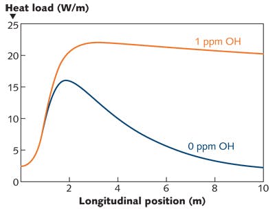 FIGURE 2. Thermal modeling shows the effects of hydroxide (OH) contamination on a high-power Ho-doped 2.13 &micro;m fiber laser.