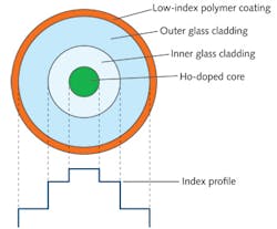 FIGURE 3. The latest generation of Ho-doped fibers for high-power fiber laser operation are based on triple-clad designs with glass inner cladding for the 1.95 &micro;m pump light.