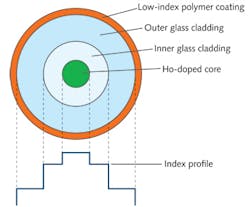 FIGURE 3. The latest generation of Ho-doped fibers for high-power fiber laser operation are based on triple-clad designs with glass inner cladding for the 1.95 µm pump light. FIGURE 3. The latest generation of Ho-doped fibers for high-power fiber laser operation are based on triple-clad designs with glass inner cladding for the 1.95 µm pump light.
