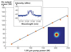 FIGURE 4. A cladding-pumped Ho-doped silica fiber laser operating at 2.13 µm with 60% slope efficiency is pumped by a Tm-based fiber laser at 1.95 µm. FIGURE 4. A cladding-pumped Ho-doped silica fiber laser operating at 2.13 µm with 60% slope efficiency is pumped by a Tm-based fiber laser at 1.95 µm.
