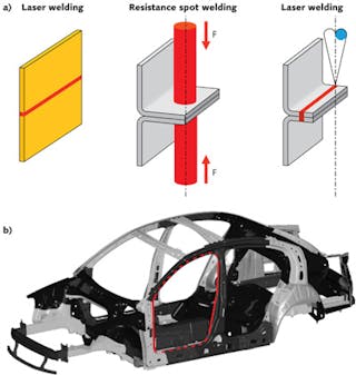 FIGURE 1. Laser welding can either reduce or eliminate flanges (a) compared with resistance spot welding. And laser welding using stitches and &apos;strategic&apos; continuous seams (b) can eliminate the need for additional reinforcements.