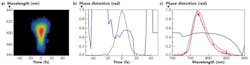 FIGURE 4. A FROG trace (a) shows a clean, pedestal-free pulse. Plots show deconvolved temporal intensity and phase (b) and deconvolved spectral intensity and phase (c), with a separately measured spectrum shown in red. FIGURE 4. A FROG trace (a) shows a clean, pedestal-free pulse. Plots show deconvolved temporal intensity and phase (b) and deconvolved spectral intensity and phase (c), with a separately measured spectrum shown in red.