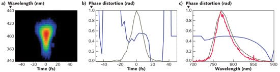 FIGURE 4. A FROG trace (a) shows a clean, pedestal-free pulse. Plots show deconvolved temporal intensity and phase (b) and deconvolved spectral intensity and phase (c), with a separately measured spectrum shown in red.