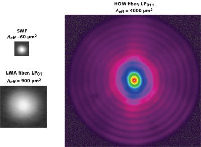 FIGURE 1. The LP01 fundamental mode for conventional singlemode fiber (upper left) is contrasted with a 900 &mu;m2 effective area for a conventional large-mode-area (LMA) fiber (lower left), scaled to their relative sizes. But the measured beam profile from an erbium-doped higher-order-mode (HOM) fiber operating in the LP011 mode (right) shows a much larger 4000 &mu;m2 effective area, enabling fiber amplification with low levels of nonlinearity.
