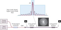 FIGURE 2. Operating principle of the HOM fiber (upper) shows the fundamental mode guided in the central core region of the index profile and the higher-order mode guided by the large outer pedestal. The HOM fiber is integrated in a typical fiber amplification setup (lower). FIGURE 2. Operating principle of the HOM fiber (upper) shows the fundamental mode guided in the central core region of the index profile and the higher-order mode guided by the large outer pedestal. The HOM fiber is integrated in a typical fiber amplification setup (lower).