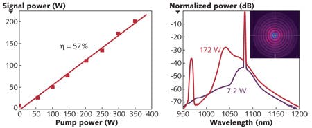 FIGURE 3. Output power, spectrum, and beam profile are shown for a cladding-pumped, Yb-doped HOM amplifier, showing a maximum of 200 W output power achieved in the higher-order mode.