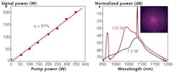 FIGURE 3. Output power, spectrum, and beam profile are shown for a cladding-pumped, Yb-doped HOM amplifier, showing a maximum of 200 W output power achieved in the higher-order mode. FIGURE 3. Output power, spectrum, and beam profile are shown for a cladding-pumped, Yb-doped HOM amplifier, showing a maximum of 200 W output power achieved in the higher-order mode.