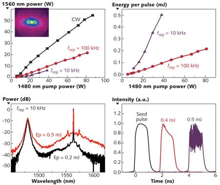 FIGURE 4. Average power, pulse energy, spectrum, and output pulses are shown for a nanosecond-pulsed amplifier at 1560 nm in a core-pumped, Er-doped HOM amplifier with 6000 &mu;m2 effective area.