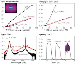 FIGURE 4. Average power, pulse energy, spectrum, and output pulses are shown for a nanosecond-pulsed amplifier at 1560 nm in a core-pumped, Er-doped HOM amplifier with 6000 μm2 effective area. FIGURE 4. Average power, pulse energy, spectrum, and output pulses are shown for a nanosecond-pulsed amplifier at 1560 nm in a core-pumped, Er-doped HOM amplifier with 6000 μm2 effective area.