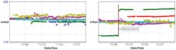 FIGURE 3. Long-term (one month) beam-divergence (a) and pointing (b) data are shown from six field-installed lithography tools (each color represents a different tool). FIGURE 3. Long-term (one month) beam-divergence (a) and pointing (b) data are shown from six field-installed lithography tools (each color represents a different tool).