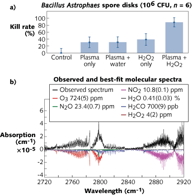A plasma effluent working in conjunction with a hydrogen peroxide (H2O2) bubbler can inactivate nearly 90% of Bacillus atrophaes spores compared to just the plasma, plasma and water, or the bubbler alone (a; courtesy of Super Pulse). To determine the optimum effluent concentration and mixture to disinfect a surface, direct frequency-comb absorption spectroscopy generates an absorption spectrum (b; black curve, with individual molecular spectra inverted and in color; courtesy of JILA) that, in this case, is centered around 3.6 &micro;m to determine the concentrations of a variety of gases in the effluent such as O3, N2O, NO2, H2O, and H2O2 with high sensitivity over a broad wavelength range (150 nm).