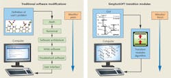 FIGURE 2. A schematic compares the use of traditional software methods (left) with SimphoSOFT (right). FIGURE 2. A schematic compares the use of traditional software methods (left) with SimphoSOFT (right).