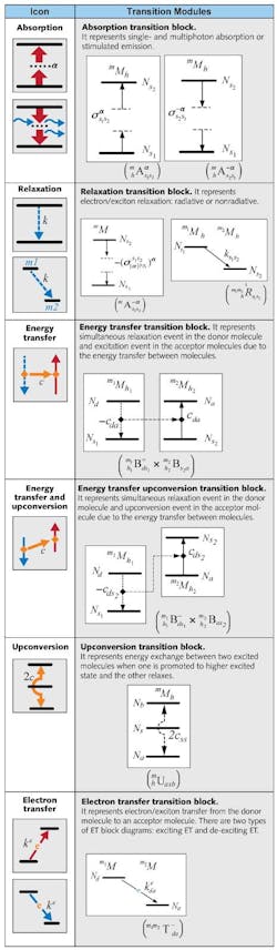 FIGURE 1. Icons and descriptions are shown for several transition modules. For mathematical definitions, see references 2–6. FIGURE 1. Icons and descriptions are shown for several transition modules. For mathematical definitions, see references 2–6.