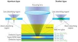 FIGURE 2. In a Super-REsolution Near-field Structure (Super-RENS) configuration, 405 nm radiation creates a thermally induced region in the super-resolution layer smaller than the area of the focused spot, temporarily changing the sample optical parameters (permittivity). For certain materials, the induced region (represented in yellow, on the left) becomes less absorbing than the outer region (blue), forming an optical aperture. For the indium antimonide (InSb) sample, the induced region (represented by green, on the right) becomes more absorbing than the outer region, forming an optical scatterer that can be used for optical data storage. FIGURE 2. In a Super-REsolution Near-field Structure (Super-RENS) configuration, 405 nm radiation creates a thermally induced region in the super-resolution layer smaller than the area of the focused spot, temporarily changing the sample optical parameters (permittivity). For certain materials, the induced region (represented in yellow, on the left) becomes less absorbing than the outer region (blue), forming an optical aperture. For the indium antimonide (InSb) sample, the induced region (represented by green, on the right) becomes more absorbing than the outer region, forming an optical scatterer that can be used for optical data storage.