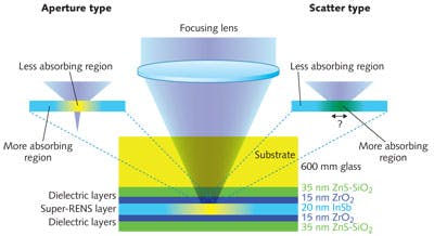 FIGURE 2. In a Super-REsolution Near-field Structure (Super-RENS) configuration, 405 nm radiation creates a thermally induced region in the super-resolution layer smaller than the area of the focused spot, temporarily changing the sample optical parameters (permittivity). For certain materials, the induced region (represented in yellow, on the left) becomes less absorbing than the outer region (blue), forming an optical aperture. For the indium antimonide (InSb) sample, the induced region (represented by green, on the right) becomes more absorbing than the outer region, forming an optical scatterer that can be used for optical data storage.