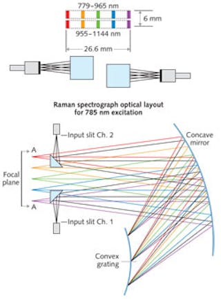 FIGURE 1. The Raman Explorer sensor design has a multi-input, retroreflective concentric design with an aberration-corrected diffraction grating. Here, the laser excitation is at 785 nm.