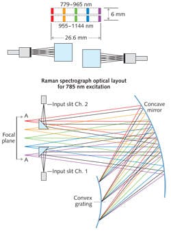 FIGURE 1. The Raman Explorer sensor design has a multi-input, retroreflective concentric design with an aberration-corrected diffraction grating. Here, the laser excitation is at 785 nm. FIGURE 1. The Raman Explorer sensor design has a multi-input, retroreflective concentric design with an aberration-corrected diffraction grating. Here, the laser excitation is at 785 nm.