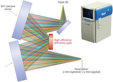 FIGURE 3. A hyperspectral sensor design shows the role of high-efficiency diffractive optics comprising an aberration-corrected &apos;original&apos; grating. In-line sensors like the Hyperspec Inspector (inset) can be used to rapidly classify anything within the field of view. Inspection of pharmaceuticals and food products can yield very precise results using hyperspectral imaging, boosting product quality and reducing overall inspection costs.
