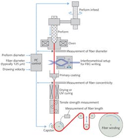FIGURE 1. A draw-tower setup allows the fabrication of fiber Bragg gratings during the draw process. FIGURE 1. A draw-tower setup allows the fabrication of fiber Bragg gratings during the draw process.