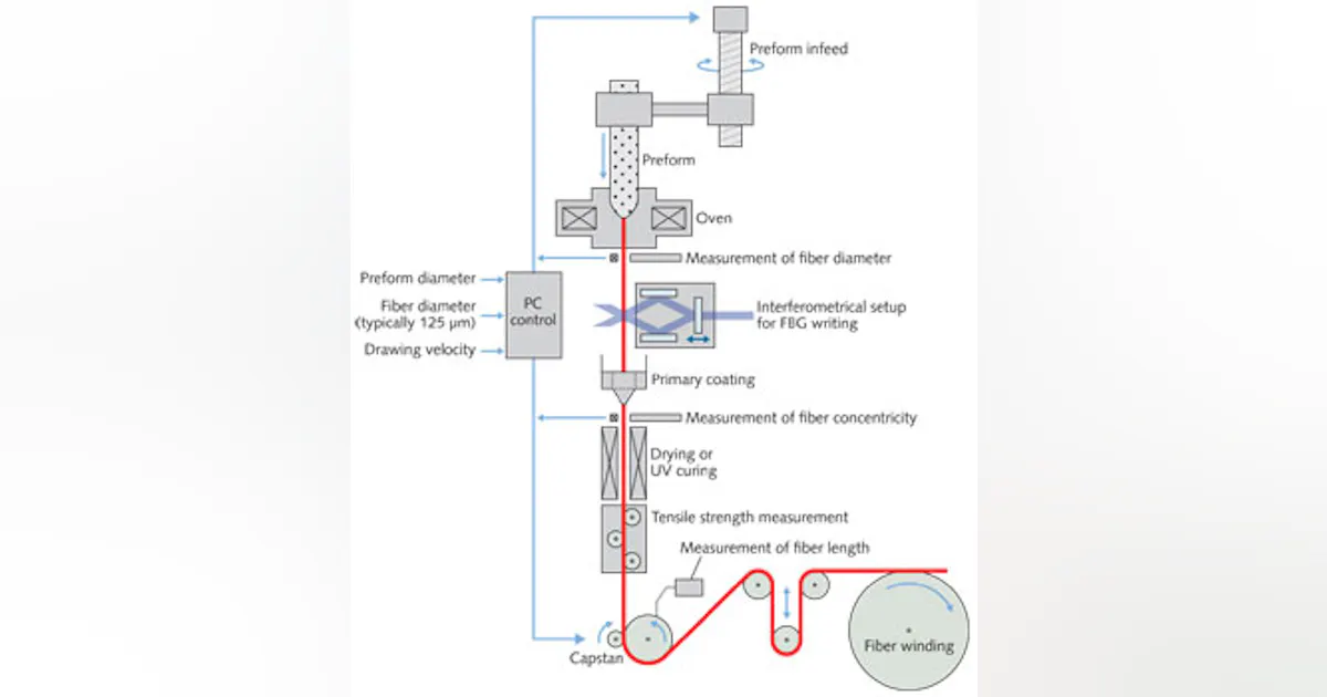 Fbg Array Animation NOVEL OPTICAL FIBERS: Draw-tower process creates high-quality FBG ...