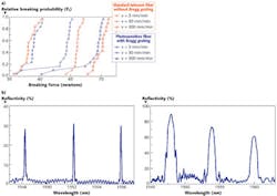 FIGURE 2. a) Relative breaking probabilities are compared for telecom fiber and a DTG fiber. b) Spectral reflectivity is shown for a type I DTG array (left) and a type II DTG array containing three gratings, each with a spectral width of 1 nm (right). FIGURE 2. a) Relative breaking probabilities are compared for telecom fiber and a DTG fiber. b) Spectral reflectivity is shown for a type I DTG array (left) and a type II DTG array containing three gratings, each with a spectral width of 1 nm (right).