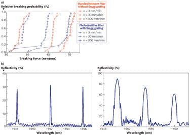 FIGURE 2. a) Relative breaking probabilities are compared for telecom fiber and a DTG fiber. b) Spectral reflectivity is shown for a type I DTG array (left) and a type II DTG array containing three gratings, each with a spectral width of 1 nm (right).
