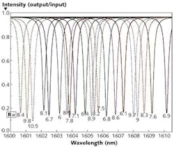 FIGURE 2. The spectral signature is shown for a Solo Spectroscopy 21 disk spectrometer that spans the near-infrared region from 1600 to 1610 nm. FIGURE 2. The spectral signature is shown for a Solo Spectroscopy 21 disk spectrometer that spans the near-infrared region from 1600 to 1610 nm.