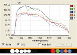 FIGURE 2. Spectral libraries allow hyperspectral sensors to categorize and classify materials with similar visual characteristics. Five white tablets representing aspirin, acetaminophen, vitamin D, and others can be easily differentiated based on the spectral signatures of each. FIGURE 2. Spectral libraries allow hyperspectral sensors to categorize and classify materials with similar visual characteristics. Five white tablets representing aspirin, acetaminophen, vitamin D, and others can be easily differentiated based on the spectral signatures of each.