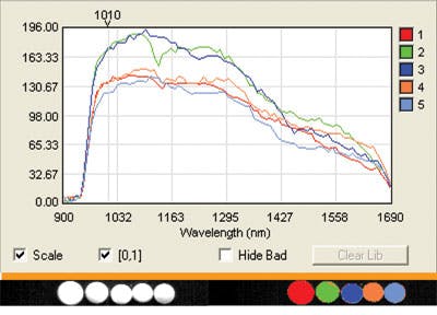 FIGURE 2. Spectral libraries allow hyperspectral sensors to categorize and classify materials with similar visual characteristics. Five white tablets representing aspirin, acetaminophen, vitamin D, and others can be easily differentiated based on the spectral signatures of each.