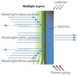 FIGURE 1. A multilayer dielectric interference filter shows possible thermal delamination and radiation effects. FIGURE 1. A multilayer dielectric interference filter shows possible thermal delamination and radiation effects.