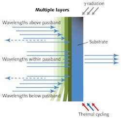 FIGURE 1. A multilayer dielectric interference filter shows possible thermal delamination and radiation effects.