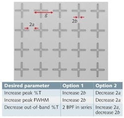 FIGURE 3. For a cross-absent metal mesh filter design (upper), changes in cross pattern geometry affect the bandpass filter parameters (lower chart). FIGURE 3. For a cross-absent metal mesh filter design (upper), changes in cross pattern geometry affect the bandpass filter parameters (lower chart).