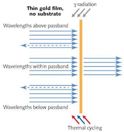 FIGURE 4. A cross-absent BPF design shows imperviousness to thermal delamination and radiation effects. FIGURE 4. A cross-absent BPF design shows imperviousness to thermal delamination and radiation effects.
