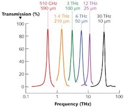 FIGURE 5. The spectra are shown for Lake Shore Cryotronics BPFs with a cross-absent metal mesh design; center frequencies range between 510 GHz and 30 THz. FIGURE 5. The spectra are shown for Lake Shore Cryotronics BPFs with a cross-absent metal mesh design; center frequencies range between 510 GHz and 30 THz.