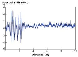 FIGURE 2. For the fiber spool measured in 2007 and 2010 in Fig. 1, the residual spectral shift between the two measurements can be recorded by the OBR as a function of distance along the fiber spool. FIGURE 2. For the fiber spool measured in 2007 and 2010 in Fig. 1, the residual spectral shift between the two measurements can be recorded by the OBR as a function of distance along the fiber spool.
