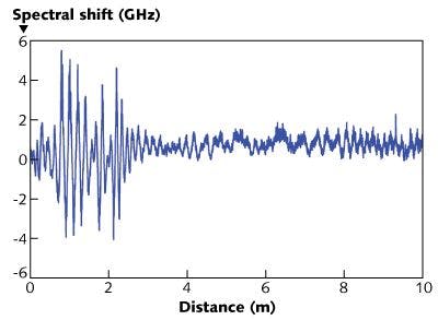 FIGURE 2. For the fiber spool measured in 2007 and 2010 in Fig. 1, the residual spectral shift between the two measurements can be recorded by the OBR as a function of distance along the fiber spool.