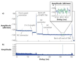FIGURE 3. In a fiber network measured with an OBR (a), components are easily recognized due to the instruments’ high spatial resolution. For a fiber segment measured first alone and then spliced into the network (in green), the amplitudes correlate (inset) and a cross-correlation between the previously measured data and the network data uniquely identifies where the segment is in the network (b, showing correlation spike at the spliced fiber segment). FIGURE 3. In a fiber network measured with an OBR (a), components are easily recognized due to the instruments’ high spatial resolution. For a fiber segment measured first alone and then spliced into the network (in green), the amplitudes correlate (inset) and a cross-correlation between the previously measured data and the network data uniquely identifies where the segment is in the network (b, showing correlation spike at the spliced fiber segment).