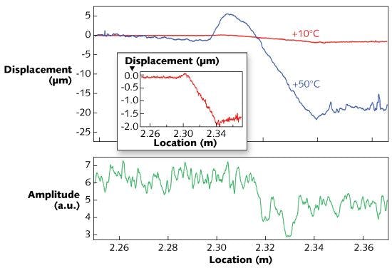 FIGURE 4. The displacement change for an optical fiber coupler is plotted (with the overall expansion of the fiber due to temperature removed) at +10&deg;C (red, inset) and +50&deg;C (blue) when compared to a measurement taken at -20&deg;C. The Rayleigh scatter amplitude of the coupler over the same region shows a dip in scatter level commonly seen in the coupler taper region. The coupler experiences an approximate 20 &micro;m relative compression in the taper region at +50&deg;C (blue trace) while there is only a 2 &micro;m relative reduction in length at +10&deg;C (inset). The small changes in displacement show that this coupler has low response to thermal changes.