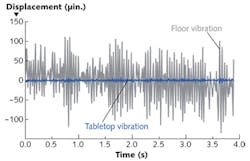 FIGURE 2. Typical building vibrations (gray curve) go unnoticed by humans but cannot be tolerated by sensitive equipment. An active air vibration-isolation workstation (blue curve) can minimize these vibrations.
