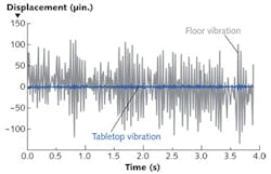FIGURE 2. Typical building vibrations (gray curve) go unnoticed by humans but cannot be tolerated by sensitive equipment. An active air vibration-isolation workstation (blue curve) can minimize these vibrations. FIGURE 2. Typical building vibrations (gray curve) go unnoticed by humans but cannot be tolerated by sensitive equipment. An active air vibration-isolation workstation (blue curve) can minimize these vibrations.