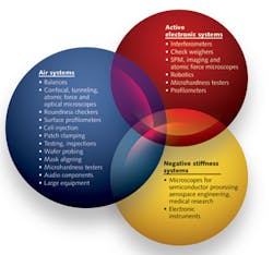 FIGURE 3. In many applications, vibrations can be controlled with passive or active air systems, but for specialized applications, active electronic or negative-stiffness equipment is often required. FIGURE 3. In many applications, vibrations can be controlled with passive or active air systems, but for specialized applications, active electronic or negative-stiffness equipment is often required.